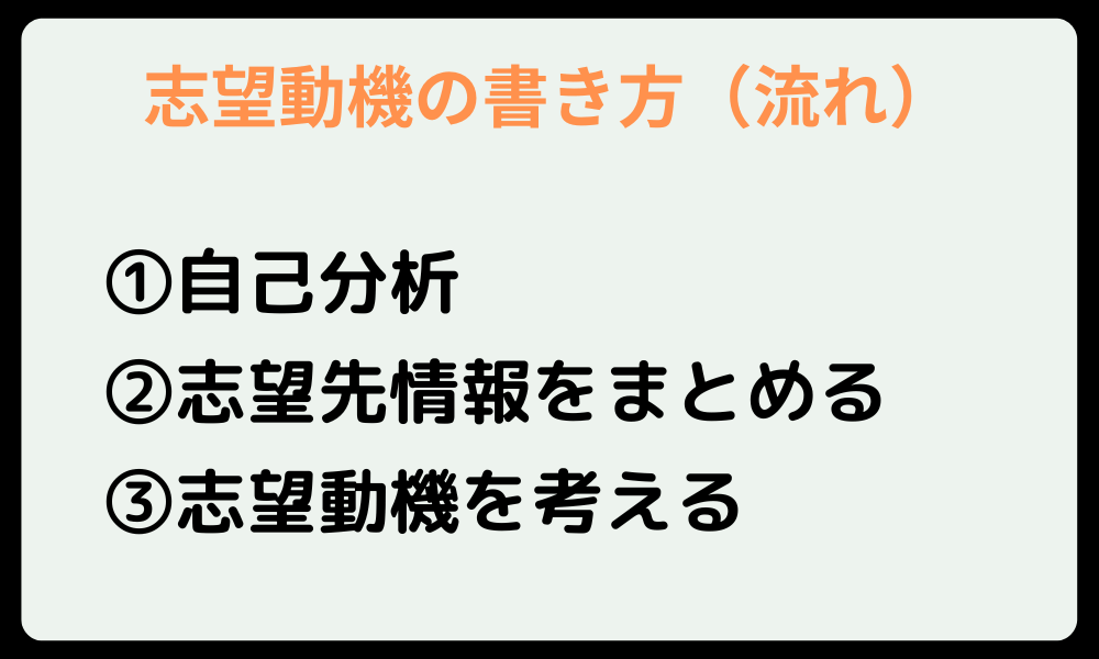 志望動機の書き方（流れ）