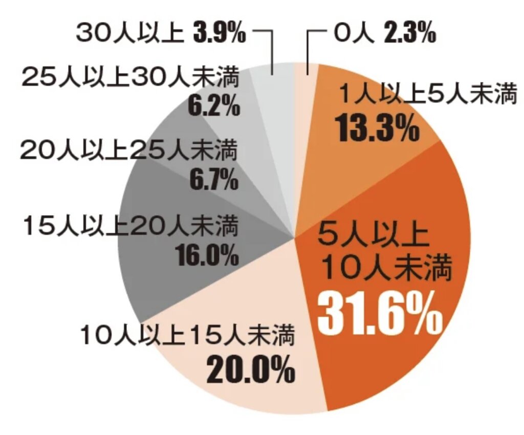 女友達は何人いますか？