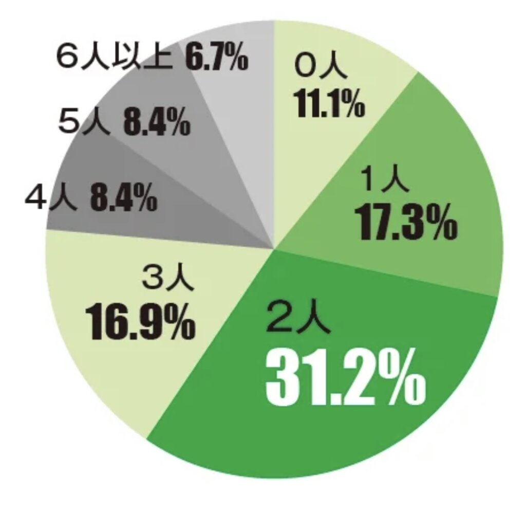 親友は何人いますか？