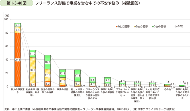 フリーランスのお悩み