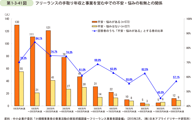 年収と不安悩みの関係