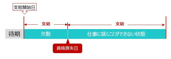 傷病手当金の資格失効後の継続について