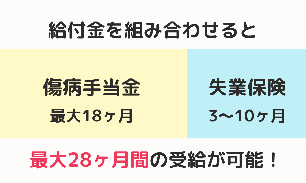 うつ病の場合、失業保険と傷病手当金どちらが良いの？