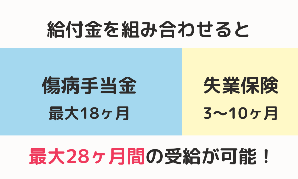 給付金を組み合わせると最大28ヶ月もらえる