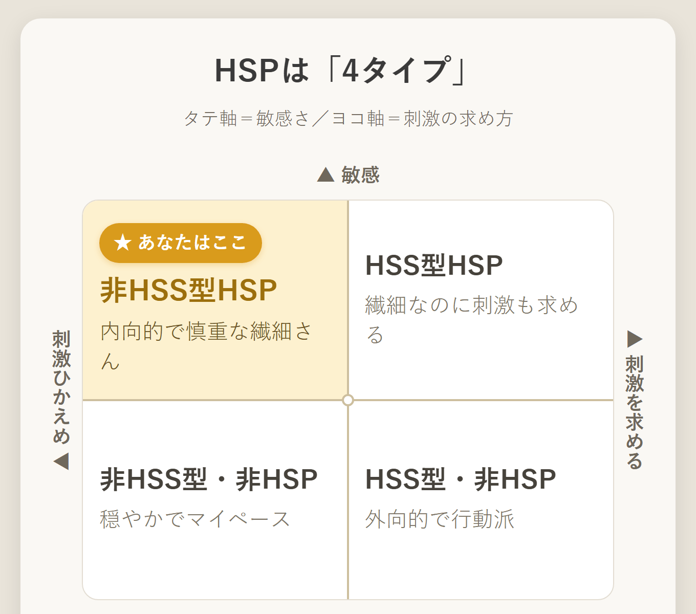 非HSS型HSPの位置を示すHSP4タイプ地図。縦軸は敏感さ(HSP)、横軸は刺激の求め方(HSS)。非HSS型HSPは「敏感だけど刺激を求めない」左上、HSS型HSPは右上、非HSS型・非HSPは左下、HSS型・非HSPは右下に位置する。