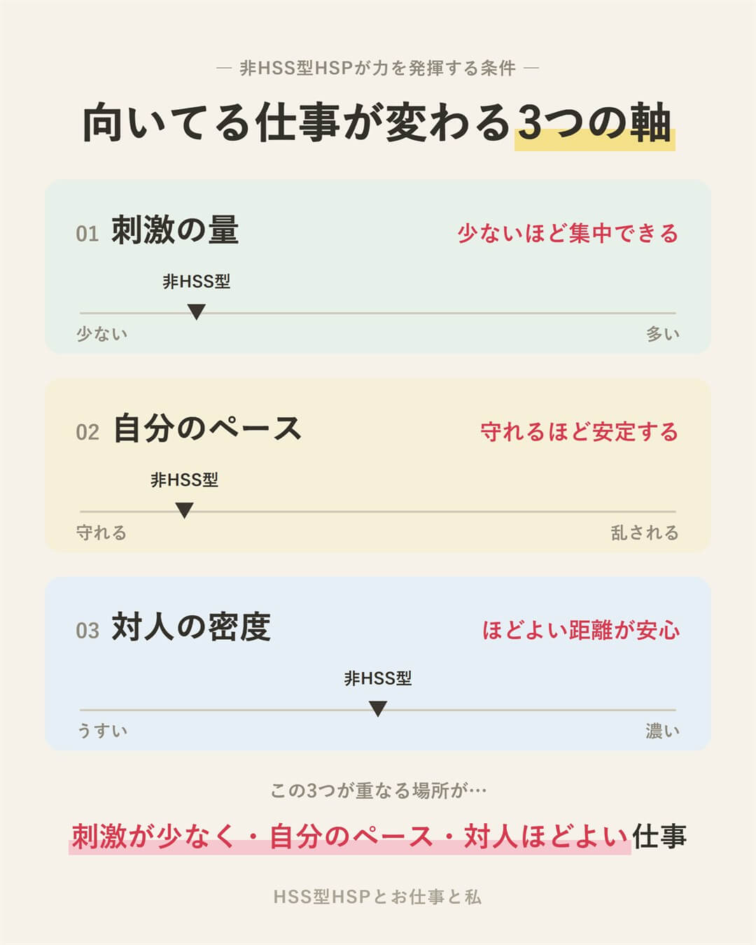 非HSS型HSPに向いてる仕事が変わる3つの軸（刺激の量・自分のペース・対人の密度）を示した図解