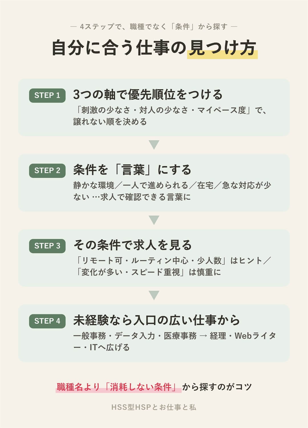 非HSS型HSPが自分に合う仕事を見つける4ステップを示した手順の図解