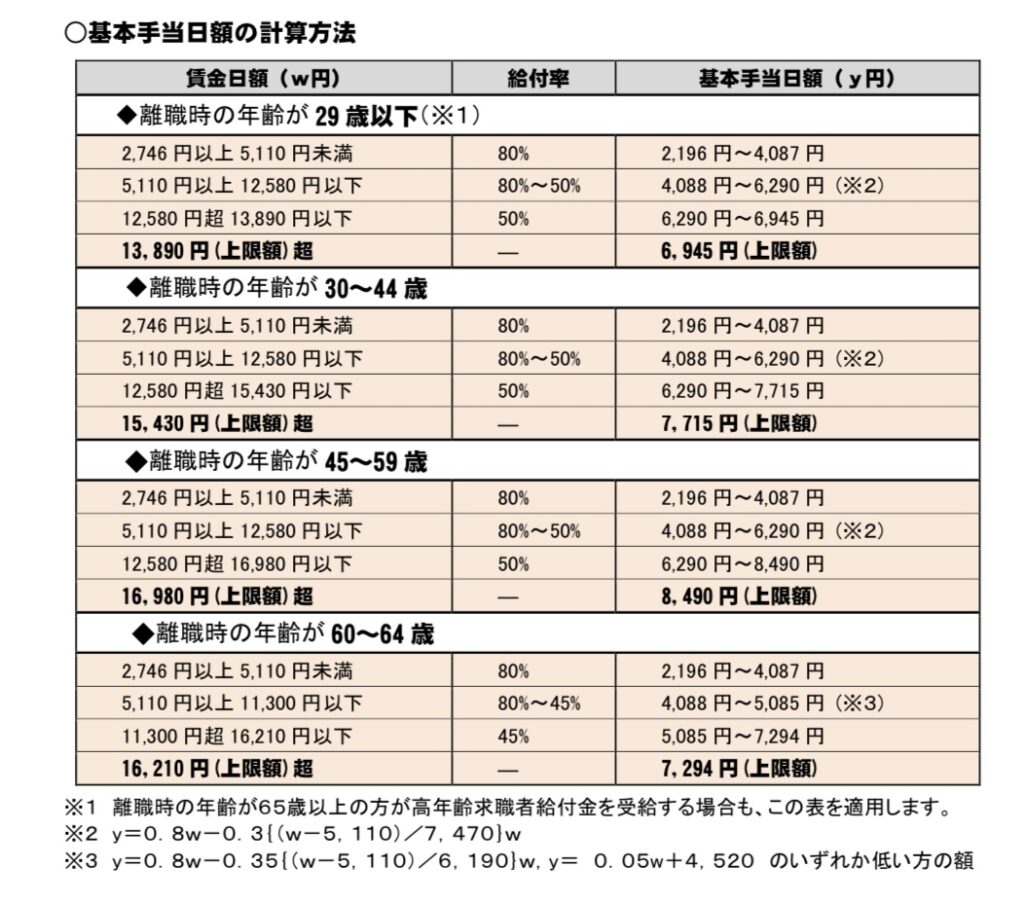 失業手当基本手当日額の計算方法