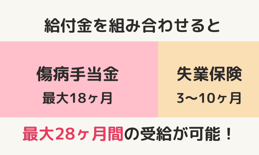 社会保険給付金は最大28ヶ月受給できる可能性がある