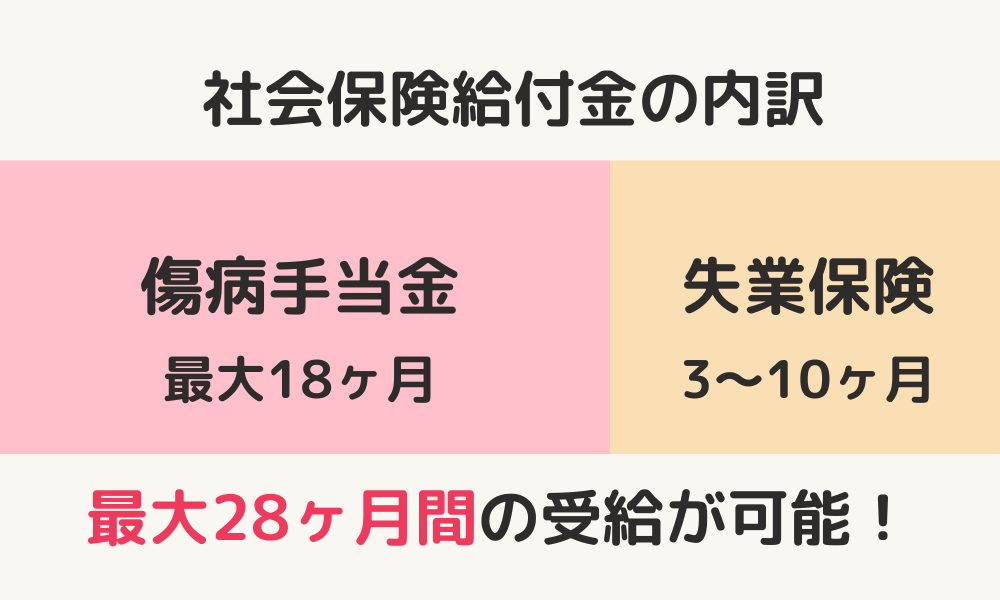 社会保険給付金の内訳