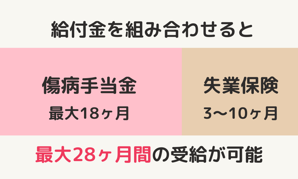 失業保険を含む給付金を28ヶ月もらう方法